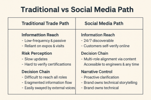 Traditional vs Social Media Path.png