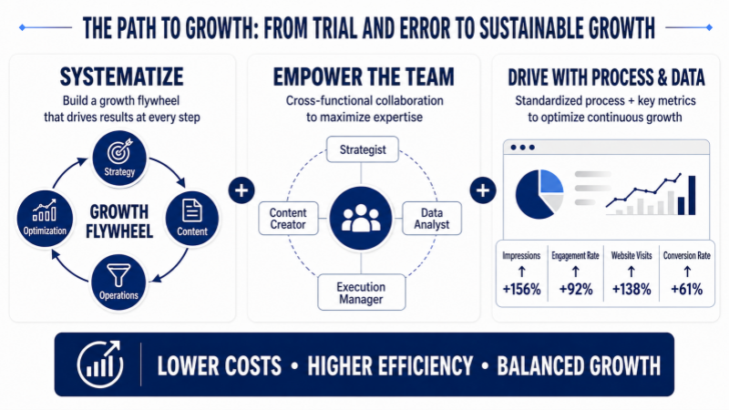 Three Strategic Approaches to Reducing Trial-and-Error Costs in B2B Global Social Media.png