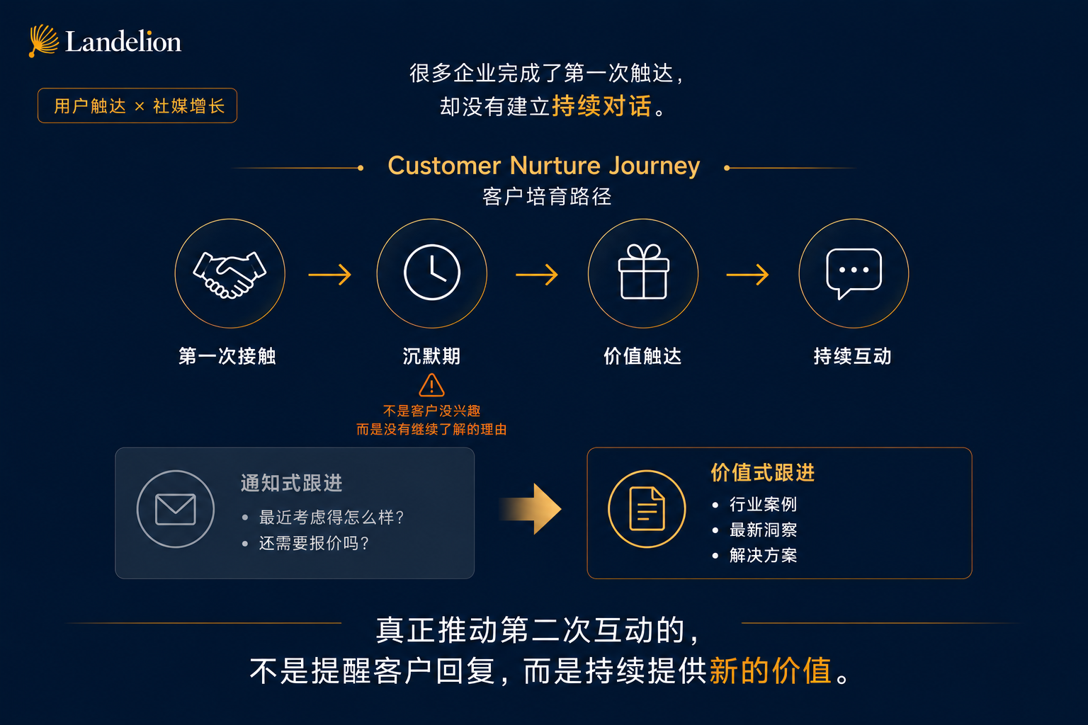 customer nurture journey.png customer nurture journey.png
