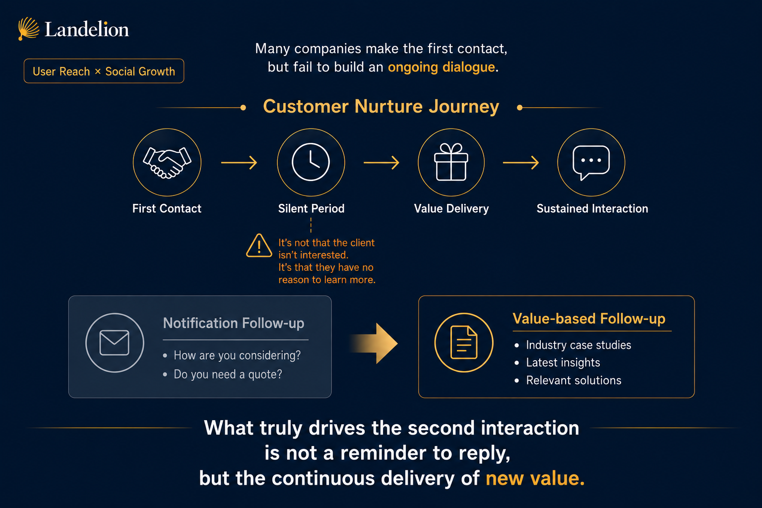 customer nurture journey.png