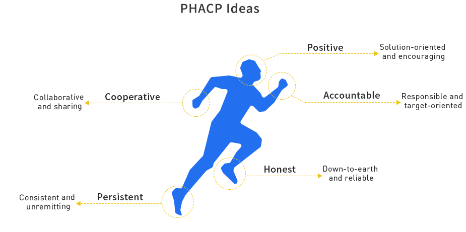 Work principle of PHACP